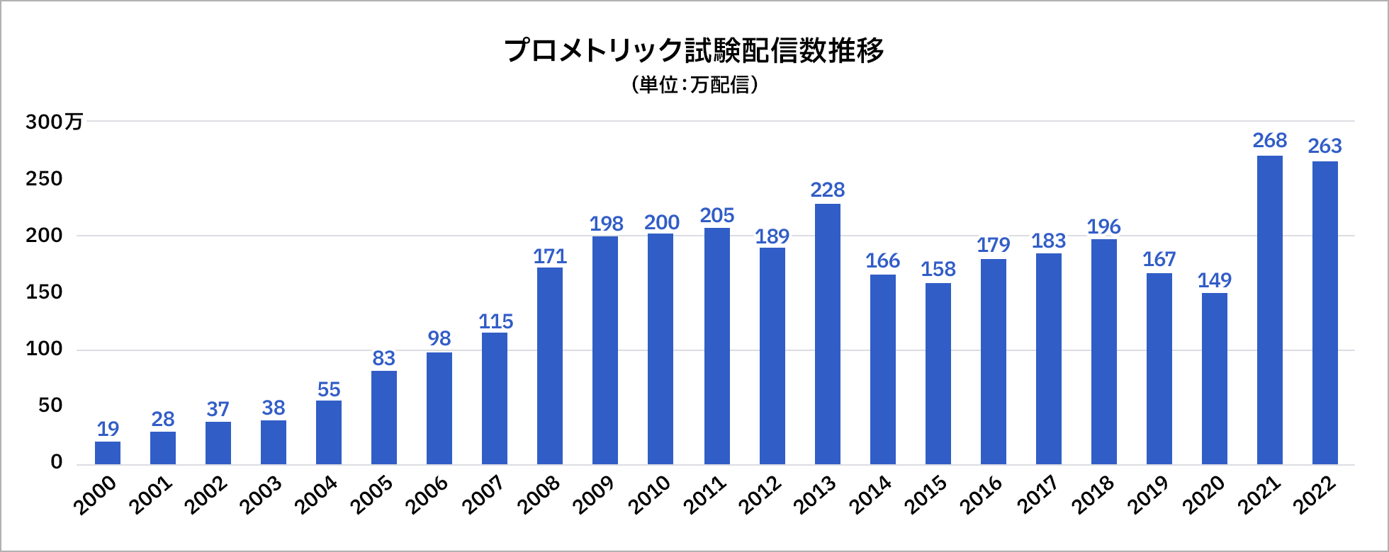 プロメトリック試験配信数推移を表す棒グラフ。2000年から2022年までの各年の配信数の情報がグラフ内に含まれている。