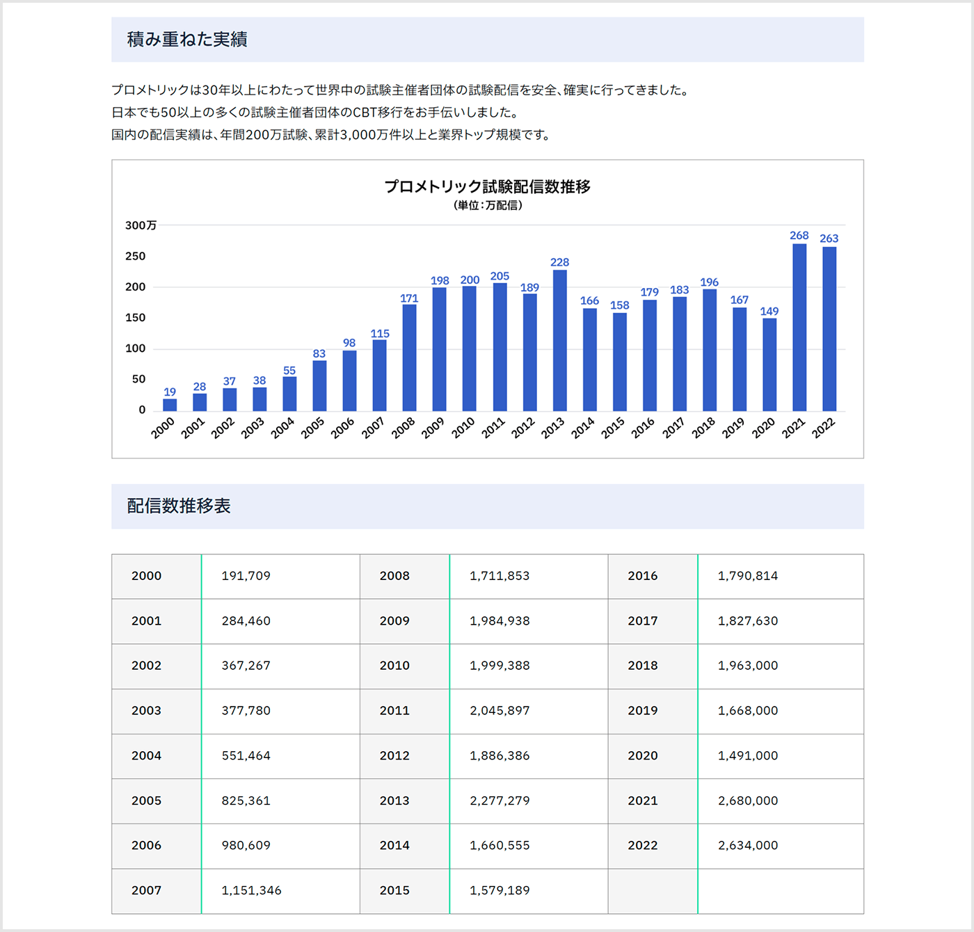 グラフの画像とその下に表が表示されている画面のスクリーンショット。