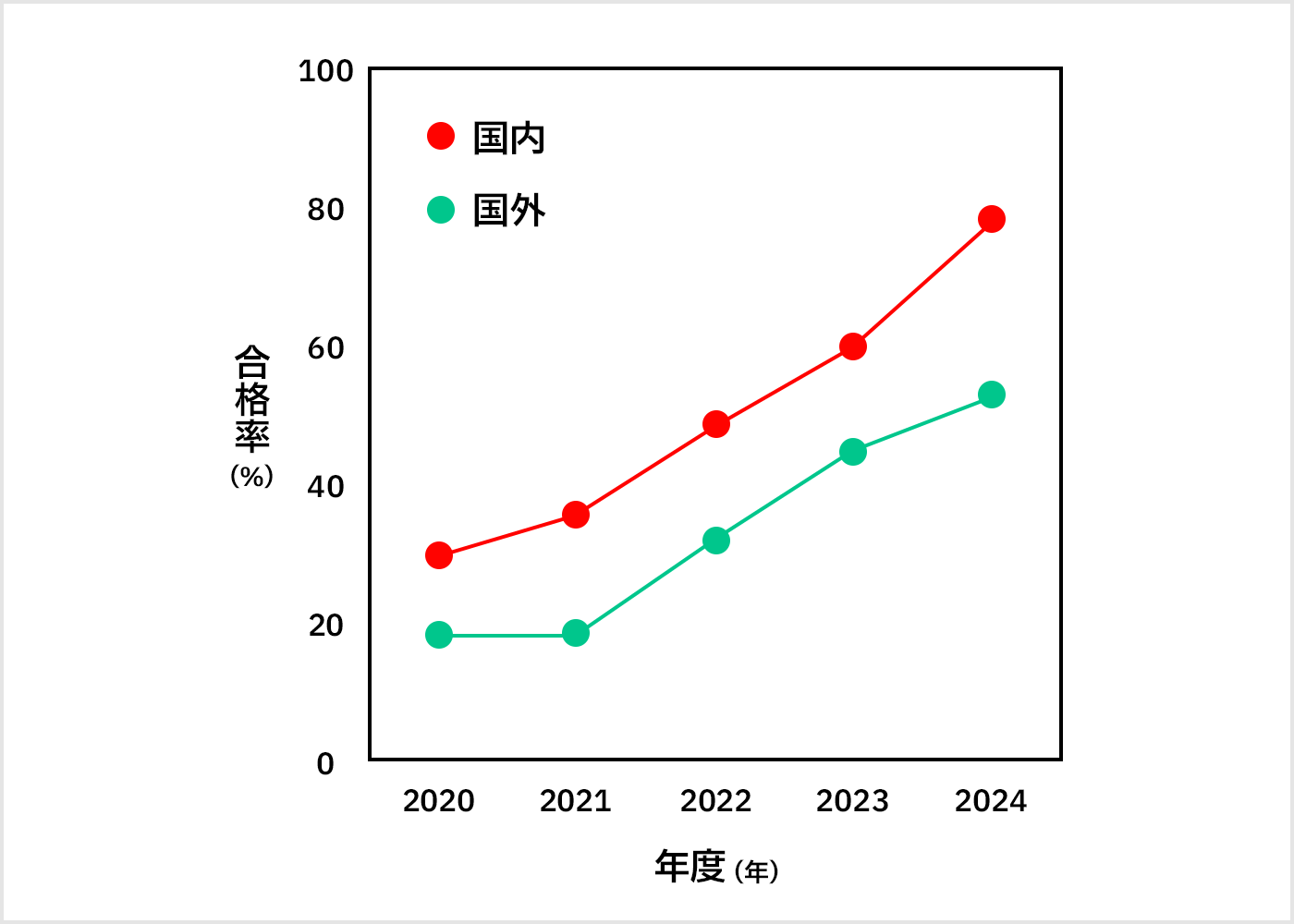 国内外の受験者の合格率を折れ線グラフにした画像。国内が赤の折れ線、国外が緑の折れ線で表現されている。