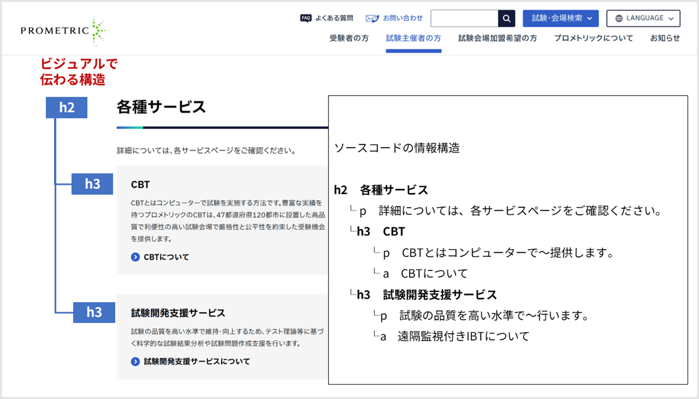 プロメトリックウェブサイトの各種サービスページのスクリーンショット。ビジュアルで伝わる構造がページのタイトルの脇に図示されている。ビジュアルに即したソースコードの情報構造も表示されている。