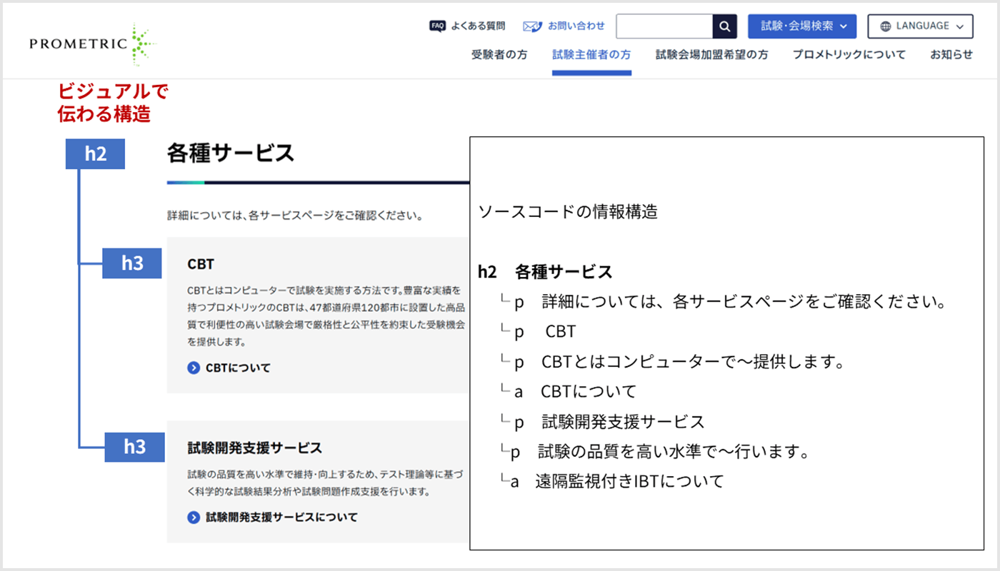 プロメトリックウェブサイトの各種サービスページのスクリーンショット。ビジュアルで伝わる構造がページのタイトルの脇に図示されている。しかしソースコードの情報構造はビジュアルと一致していない。