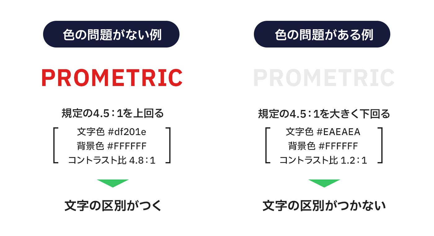 色の違う、PROMETRICというテキストが二つ用意されている。左側は「色の問題がない例」で規定の4.5:1を上回る例が紹介されている。文字色は#df201e（濃い赤）、背景色は#ffffff（白）、コントラスト比は4.8:1となっており、文字の区別がつくという説明文が一番下に書かれている。右側は「色の問題がある例」で規定の4.5:1を大きく下回る例が紹介されている。文字色は#eaeaea（薄いグレー）、背景色は#ffffff（白）、コントラスト比は1.2:1となっており、文字の区別がつかないという説明文が一番下に書かれている。
