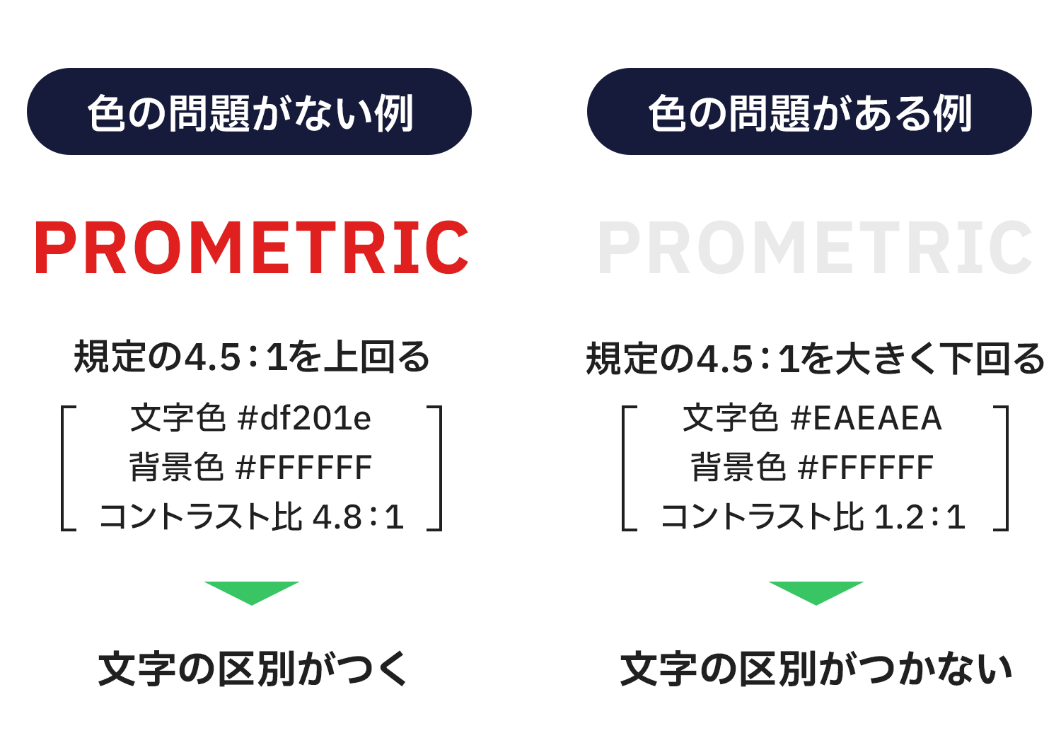 色の違う、PROMETRICというテキストが二つ用意されている。左側は「色の問題がない例」で規定の4.5:1を上回る例が紹介されている。文字色は#df201e（濃い赤）、背景色は#ffffff（白）、コントラスト比は4.8:1となっており、文字の区別がつくという説明文が一番下に書かれている。右側は「色の問題がある例」で規定の4.5:1を大きく下回る例が紹介されている。文字色は#eaeaea（薄いグレー）、背景色は#ffffff（白）、コントラスト比は1.2:1となっており、文字の区別がつかないという説明文が一番下に書かれている。