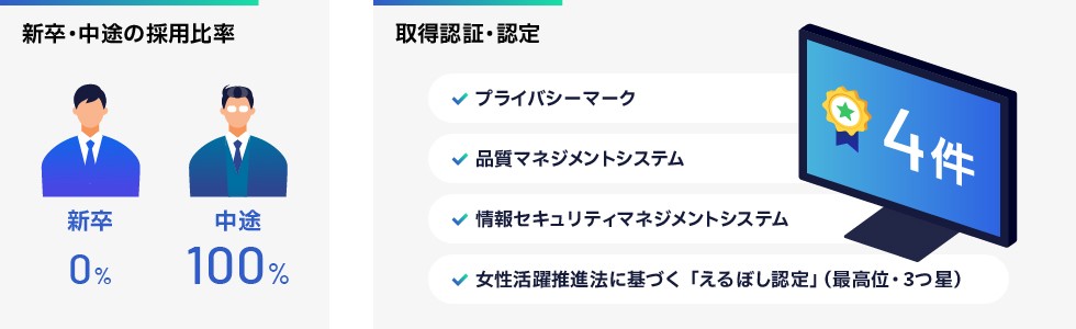 新卒・中途の採用比率：新卒0%に対して中途100%。取得認証規格は「プライバシーマーク」「品質マネジメントシステム」「情報セキュリティマネジメントシステム」「女性活躍推進法に基づく「えるぼし認定」（最高位・3つ星）」