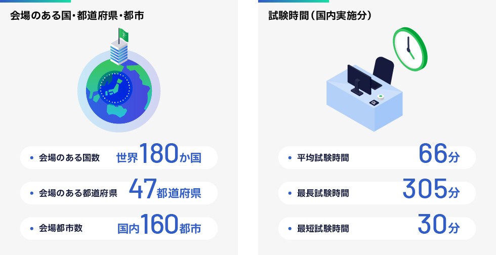 会場のある国数：世界180か国、会場のある都道府県：47都道府県、会場都市数：国内160都市。試験時間（国内実施分）、平均試験時間：66分、最長試験時間：305分、最短試験時間：30分