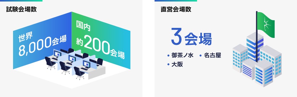 試験会場数：世界8,000会場、国内200会場、直営会場数：3会場（御茶ノ水、名古屋、大阪）