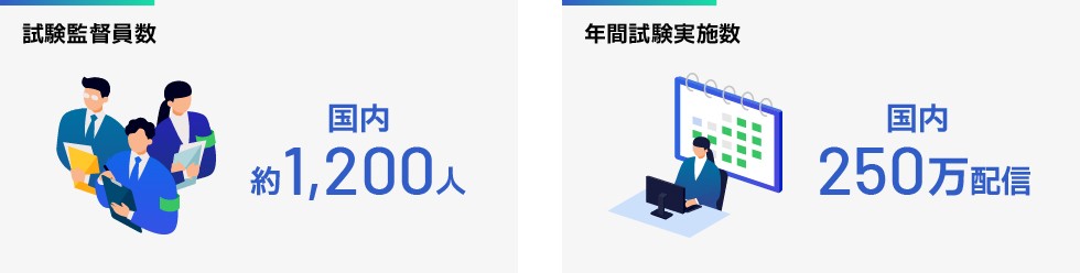 試験監督員数：国内約1200人、年間試験実施数：国内250万配信