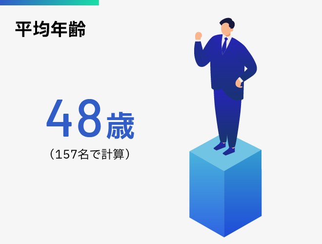 平均年齢48歳（157名で計算）