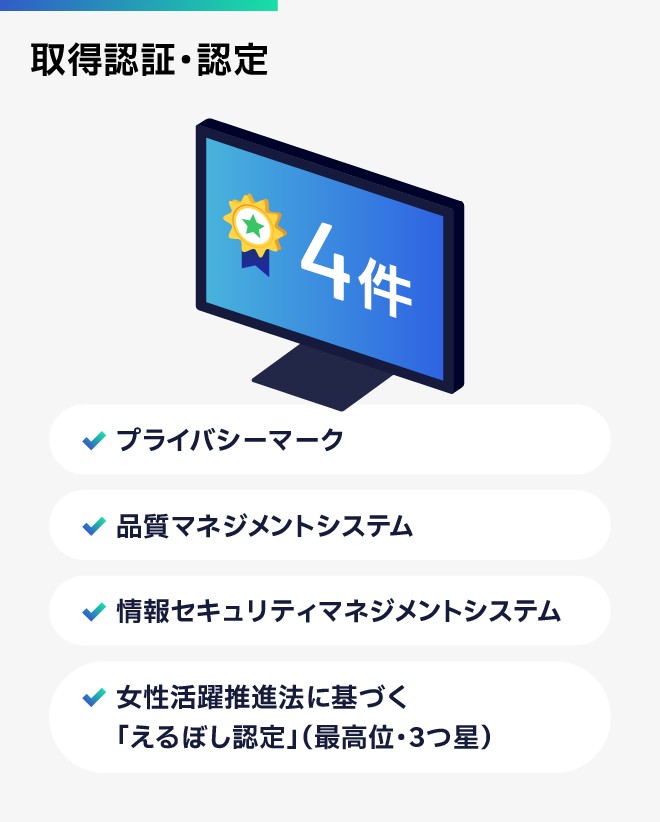 取得認証規格は「プライバシーマーク」「品質マネジメントシステム」「情報セキュリティマネジメントシステム」「女性活躍推進法に基づく「えるぼし認定」（最高位・3つ星）」
