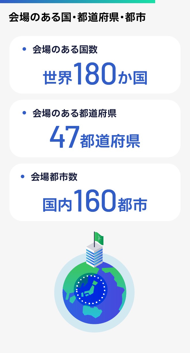 会場のある国数：世界180か国、会場のある都道府県：47都道府県、会場都市数：国内160都市