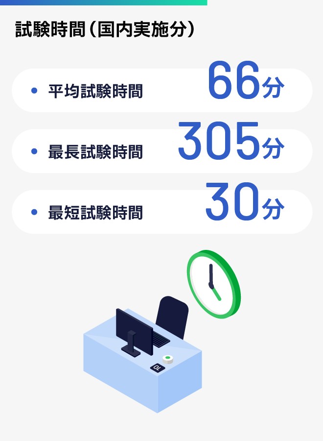 試験時間（国内実施分）、平均試験時間：66分、最長試験時間：305分、最短試験時間：30分
