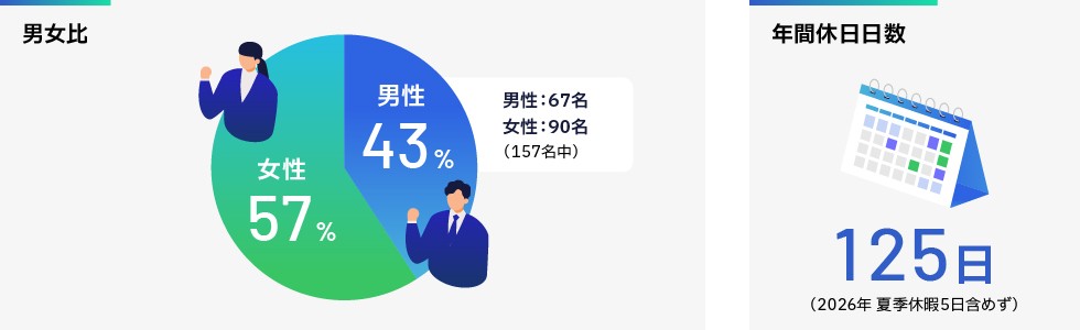 男女比：男性67名で全体の43%、女性90名で全体の57%、年間休日日数125日（2026年 夏季休暇5日含めず）