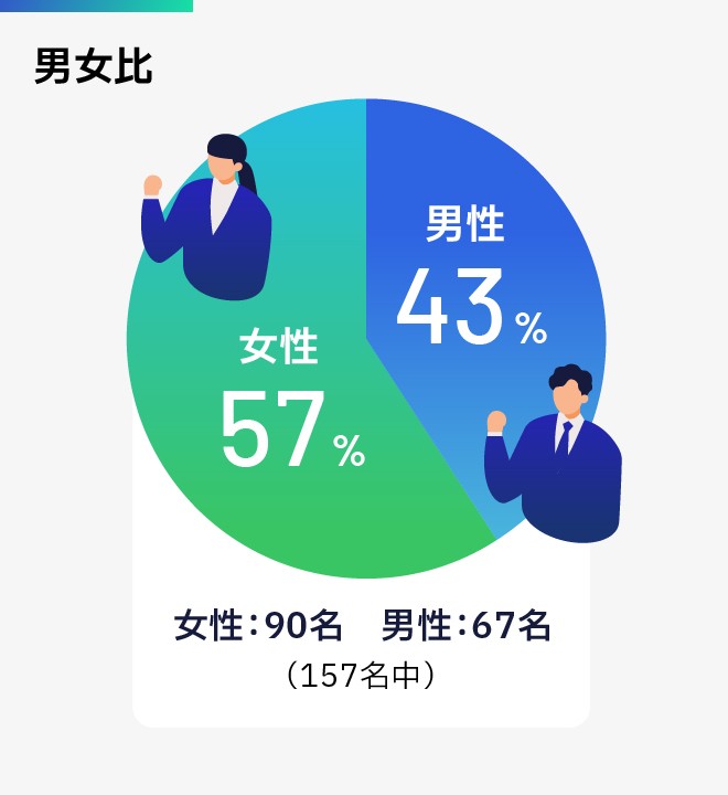 男女比：男性67名で全体の43%、女性90名で全体の57%