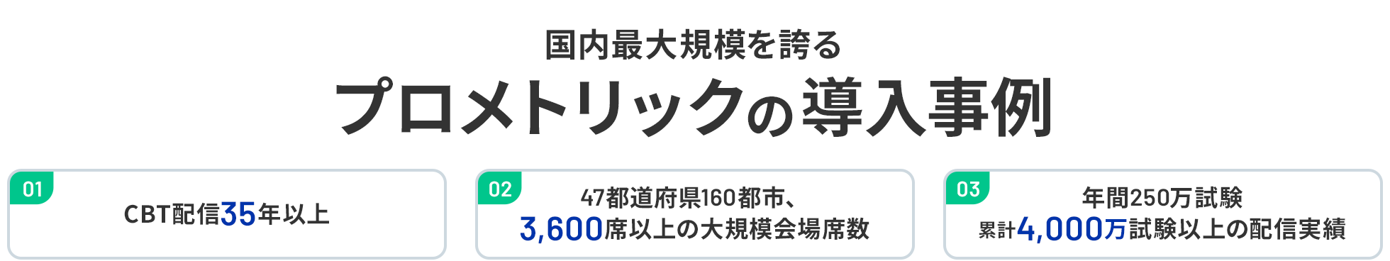 国内最大規模を誇るプロメトリックの導入事例 01 CBT配信35年以上 02 47都道府県160都市、3,600席以上の大規模会場席数 03 年間250万試験 累計4,000万試験以上の配信実績