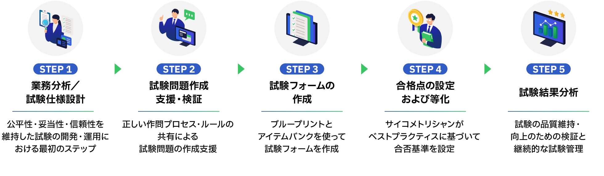 試験開発・運用プロセスの5ステップ図。STEP1「業務分析／試験仕様設計」：公平性・妥当性・信頼性を維持した試験の開発・運用における最初のステップ。STEP2「試験問題作成支援・検証」：正しい作問プロセス・ルールの共有による試験問題の作成支援。STEP3「試験フォームの作成」：ブループリントとアイテムバンクを使って試験フォームを作成。STEP4「合格点の設定および等化」：サイコメトリシャンがベストプラクティスに基づいて合否基準を設定。STEP5「試験結果分析」：試験の品質維持・向上のための検証と継続的な試験管理。