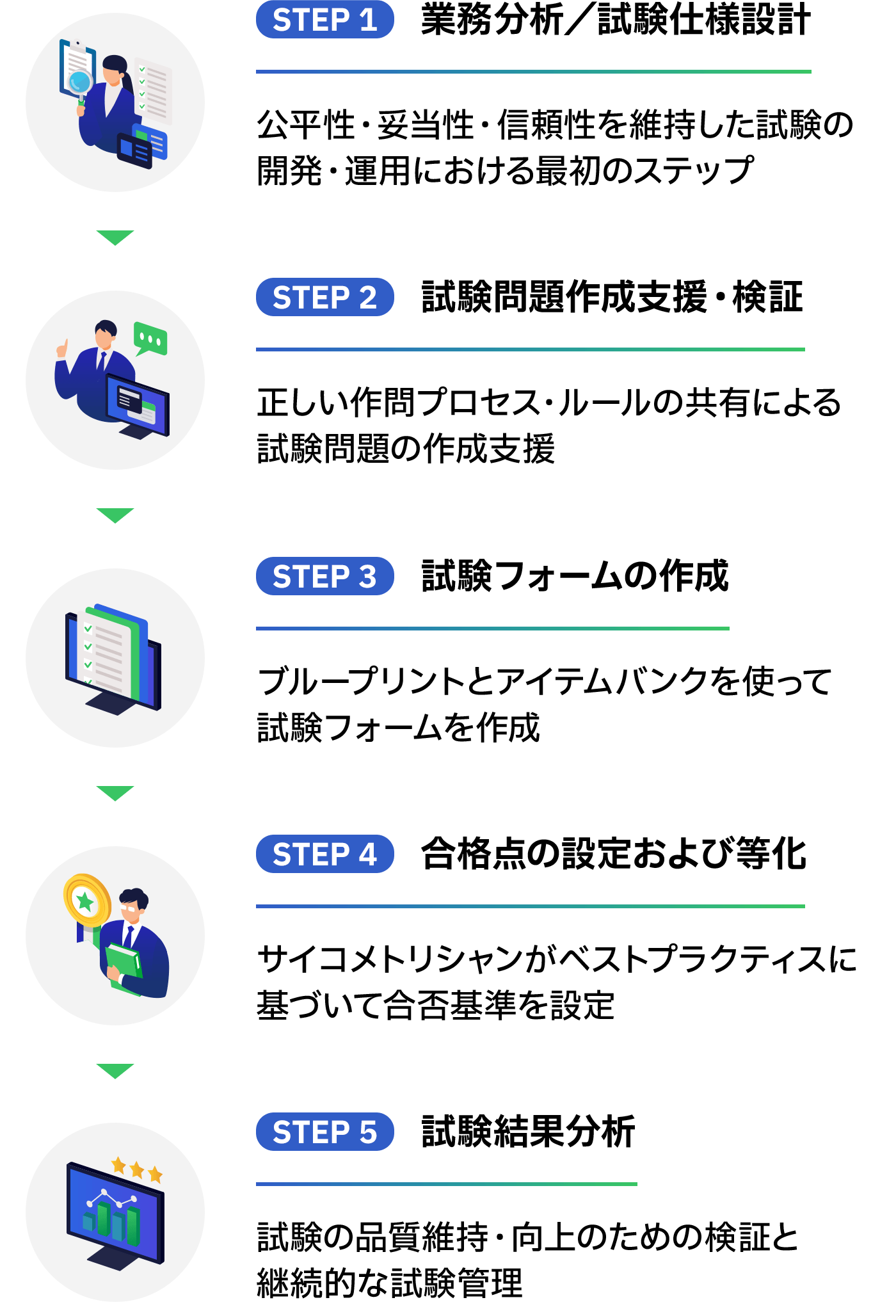 試験開発・運用プロセスの5ステップ図。STEP1「業務分析／試験仕様設計」：公平性・妥当性・信頼性を維持した試験の開発・運用における最初のステップ。STEP2「試験問題作成支援・検証」：正しい作問プロセス・ルールの共有による試験問題の作成支援。STEP3「試験フォームの作成」：ブループリントとアイテムバンクを使って試験フォームを作成。STEP4「合格点の設定および等化」：サイコメトリシャンがベストプラクティスに基づいて合否基準を設定。STEP5「試験結果分析」：試験の品質維持・向上のための検証と継続的な試験管理。
