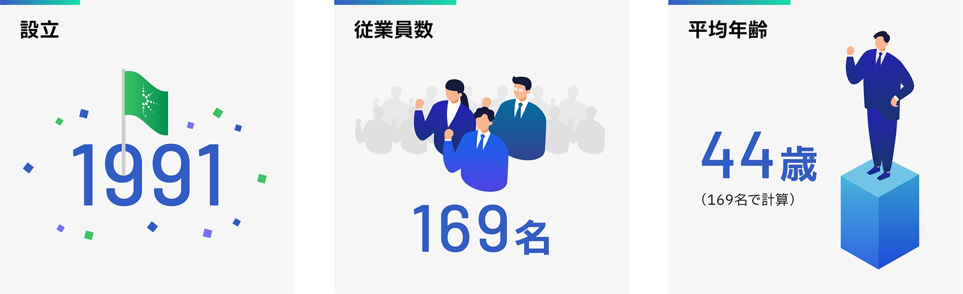 設立1991年、従業員数169名、平均年齢44歳（169名で計算）