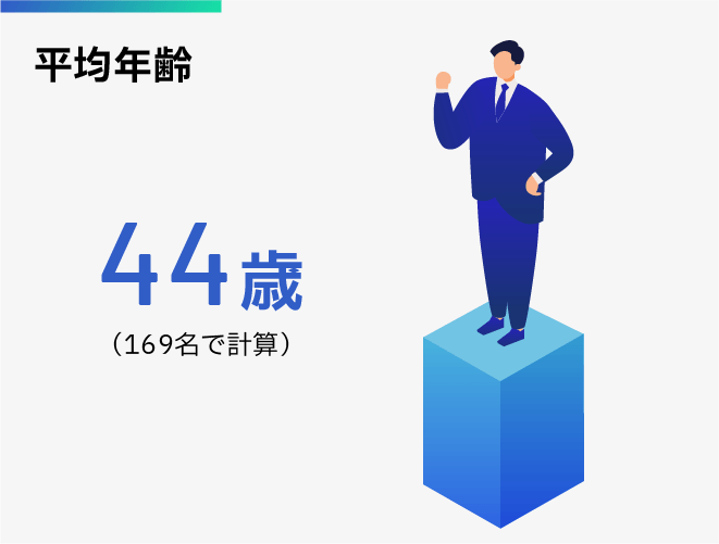 平均年齢44歳（169名で計算）