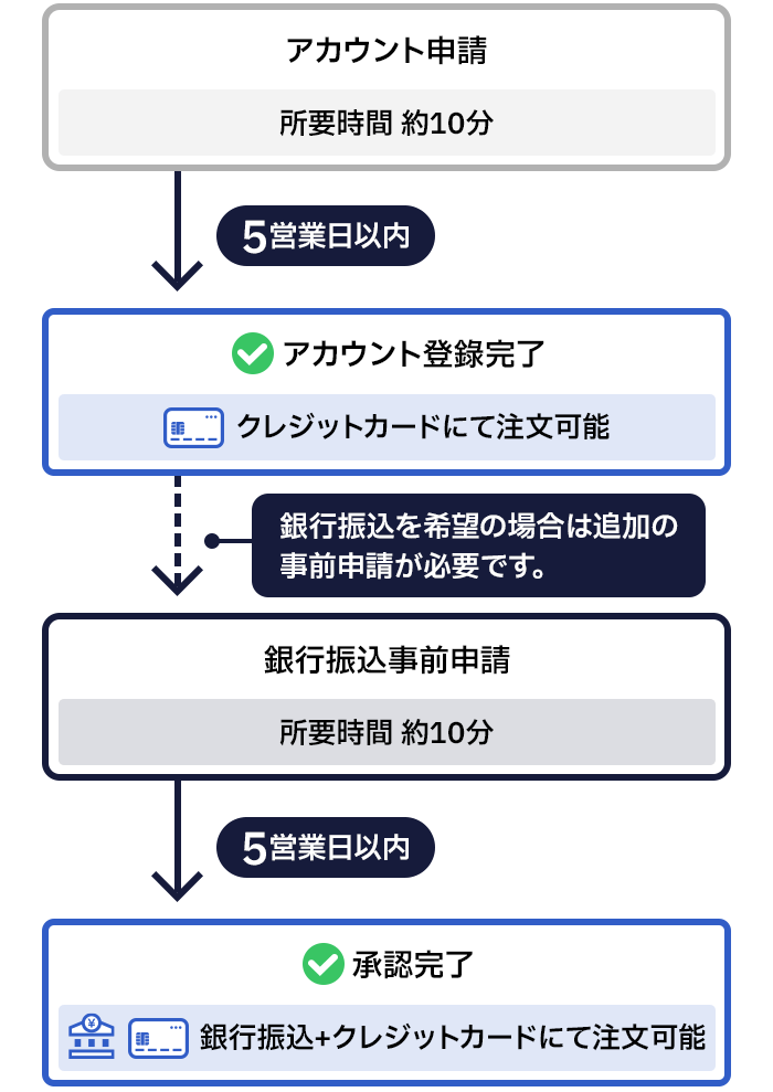 ①アカウント申請（所要時間 10分）、②5営業日以内にアカウント登錄完了（クレジットカードにて注文可能）、銀行振込を希望の場合は追加の事前申請が必要です。③銀行振込事前申請（所要時間 約10分）④5営業日以内に承認完了（銀行振込+クレジットカードにて注文可能）